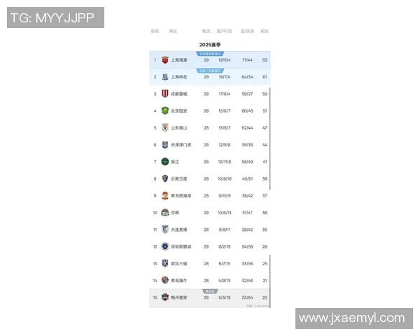 上海足球队以69分领跑世界杯积分榜势头强劲引发关注